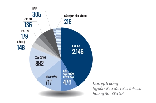 [-]Hoàng[-]Anh[-]Gia[-]Lai:[-]Nợ[-]và[-]những[-]mối[-]lo